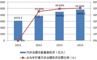 污水处理技术趋势，污水处理技术趋势分析